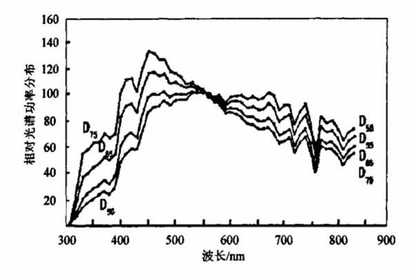 Relative spectral power distribution curve of D light source