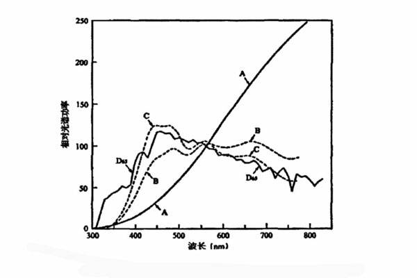 Relative spectral distribution curve of standard light sources A, B, C, D65