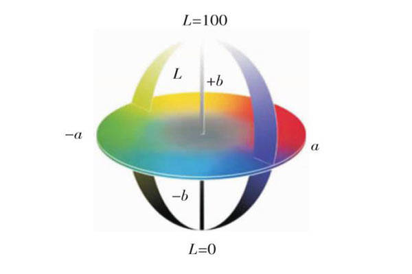 CIELab color space