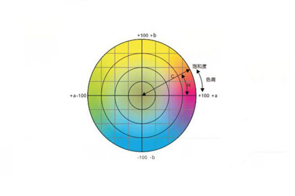 CIELCh Color space