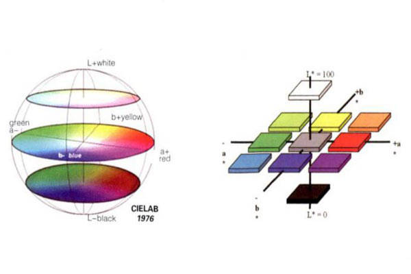 CIELab Color Space