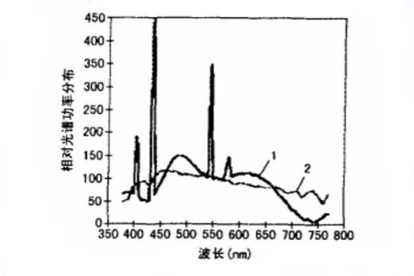 D65 light source relative spectral power distribution curve