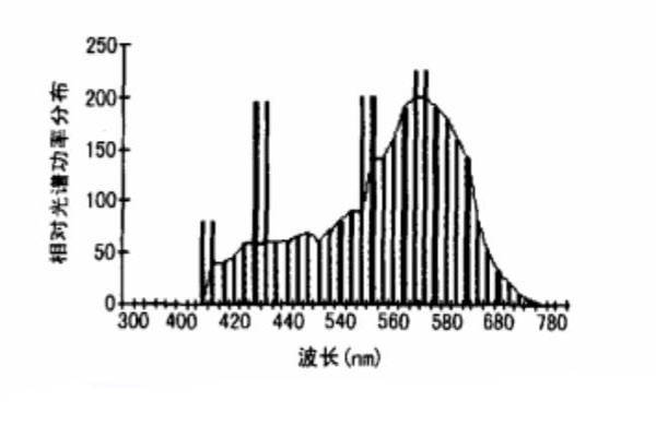 Relative spectral power distribution curve of CWF light source