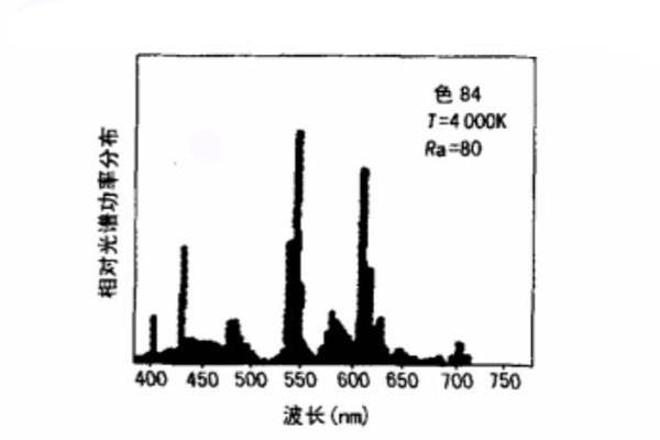 Relative spectral power distribution curve of TL84 light source