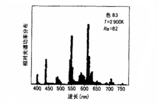 Relative spectral power distribution curve of TL83 light source