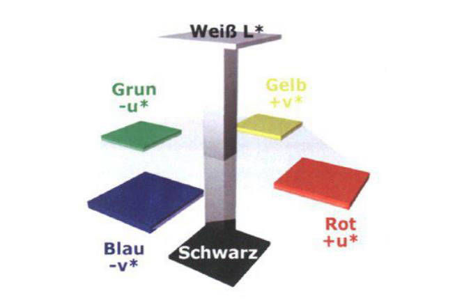 CIE- Luv colorimetric system