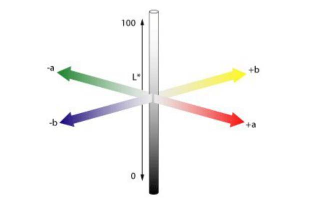 CIELab color space