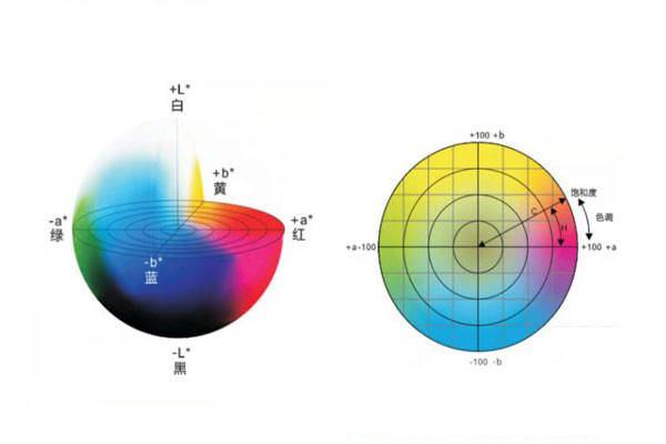 Colorimeter Lab and LCh