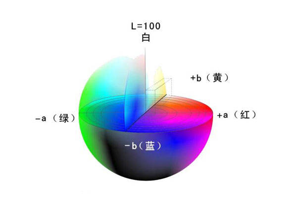 CIE Lab color space