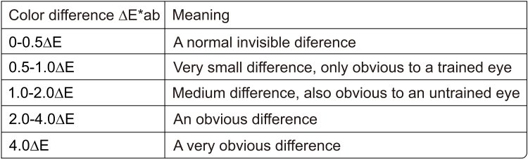 CIE ΔE*ab color difference perception threshold reference