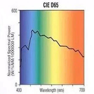 What type of light source is D65? How is D65 different from D50?