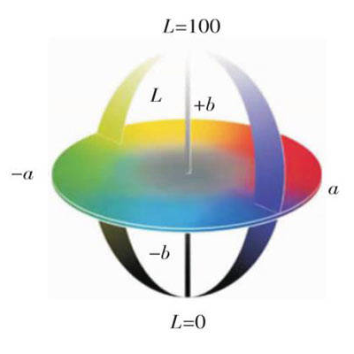 Color Space: The Difference Between CIELab and Hunter Lab