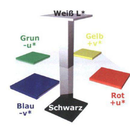 What do colorimeter CIELuv and CIELab mean? What are the differences?