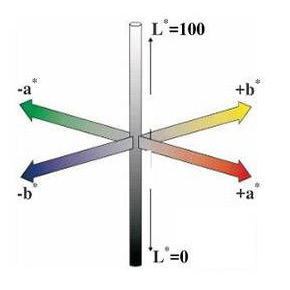 What Is The Range Of Lab Values Of A Colorimeter? How To Read Lab Color Difference Values?