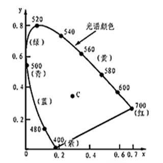 What is colorimetry? What are the CIE standard colorimetry systems?